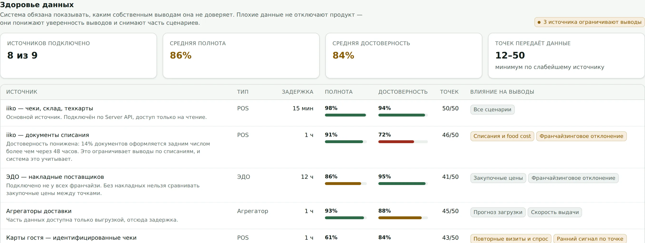 Экран «Здоровье данных»: список источников с оценкой достоверности и пометками, каким данным система не доверяет. Данные демонстрационные.